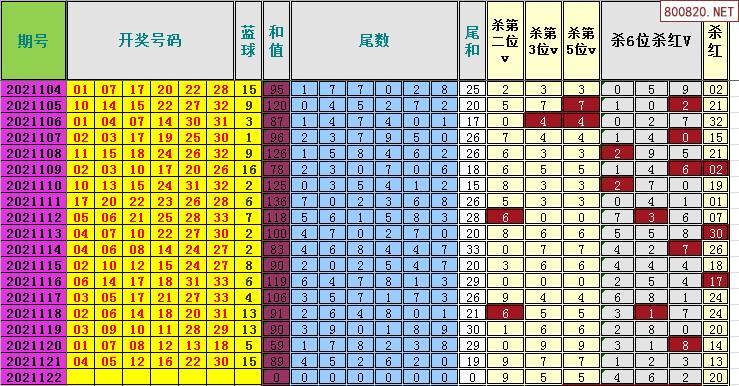 双色球2021年122期飞向阳光龙头凤尾预测图表