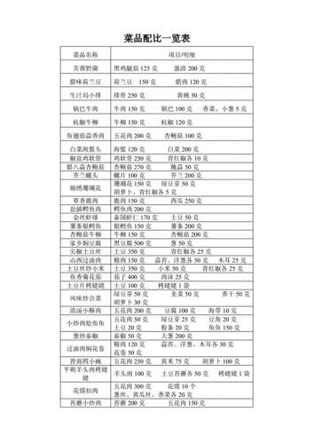 菜品配比一览表doc4页