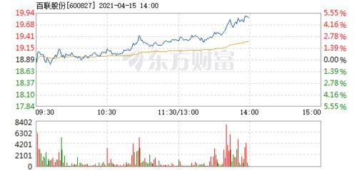 百联股份4月15日盘中涨幅达5