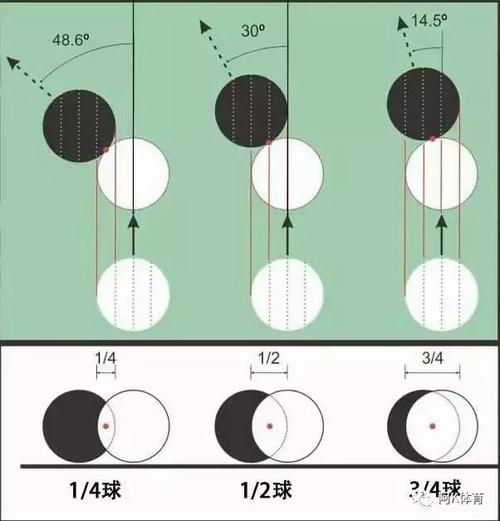 解答球友:关与打台球该如何瞄准?一个能让你的准度提升90%的瞄准方法!