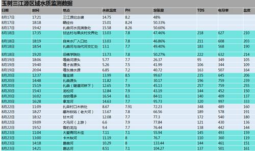 部分三江源区域的水质监测数据