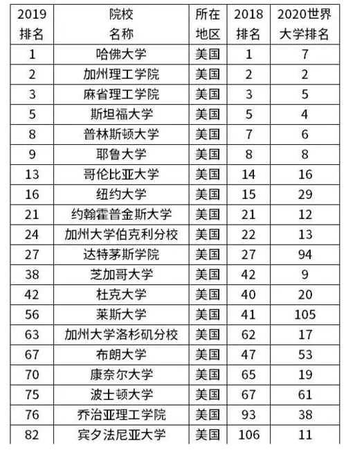 美国大学排名top20