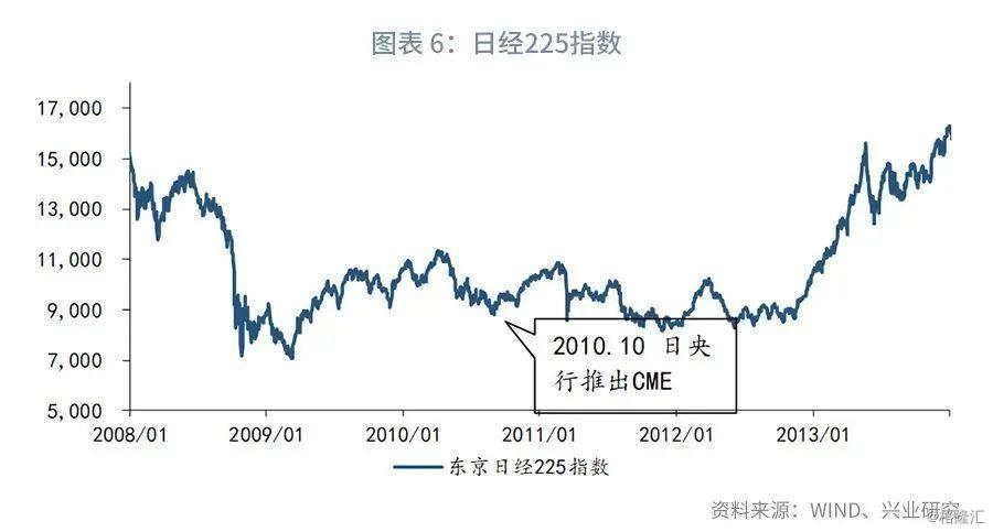 在对象方面,日本央行将购买跟踪东京股票价格指数(topix)或日经225