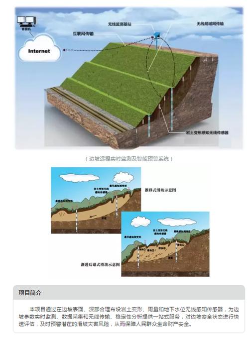 小创陪你创青春边坡稳定性实时监测及智能预警系统
