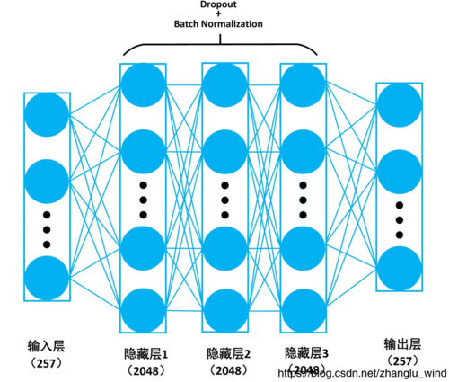 3-1 前馈神经网络降噪模型结构