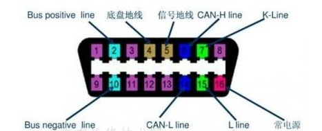 汽车obd接口针脚详解诊断插头16针脚图解
