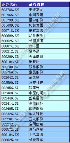 智能汽车概念股一览