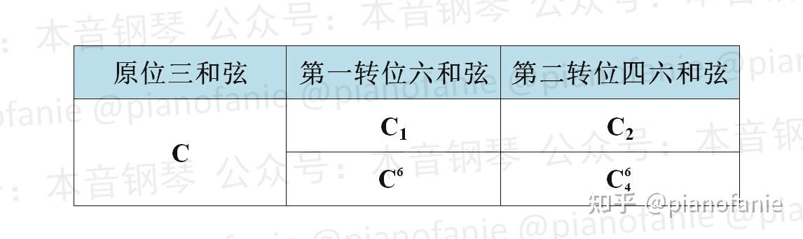 【课程】乐理知识讲重点第七课(和弦标记)