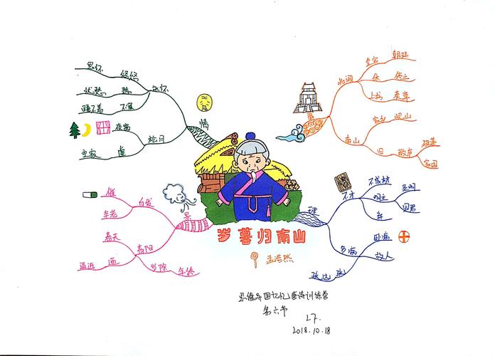 其它 古诗词与思维导图的邂逅 写美篇 诗隐孟浩然《岁暮归南山》 北阙