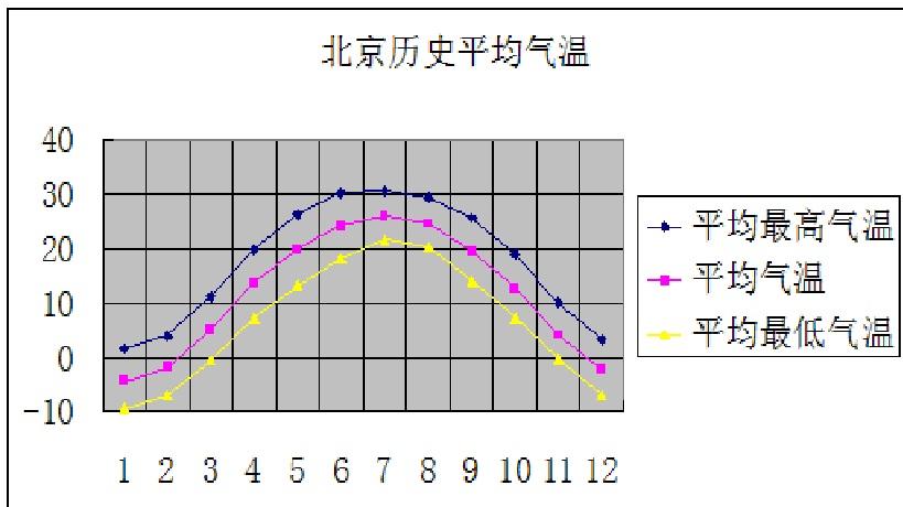 谁能告诉我北京地区一年中气温变化具体情况?最好有图表形式的.