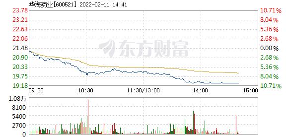 华海药业2月11日盘中跌停