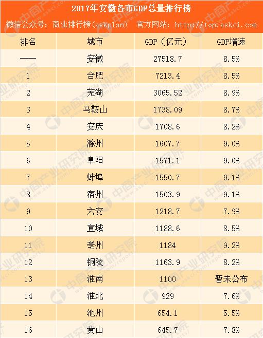 2017年安徽各市gdp排行榜(完整版):合肥第一 马鞍山反超安庆