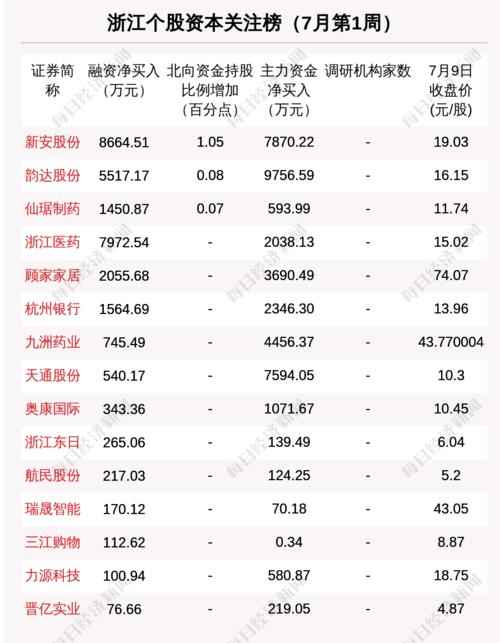 浙江区域股市周报:2亿融资买入浙江龙盛 公牛集团挤进