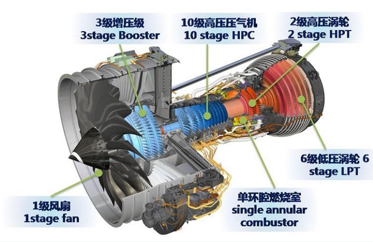 大涵道比涡扇发动机结构图