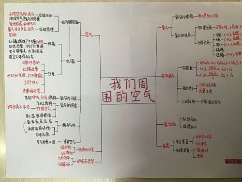 第二单元《我们周围的空气》思维导图