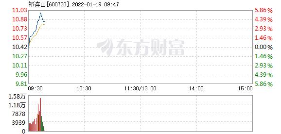 祁连山1月19日盘中涨幅达5