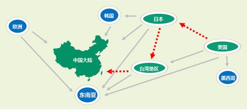 政策导读:tpp之於国际产业转移的影响