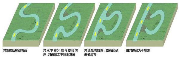 为什么河流都是弯弯曲曲的?