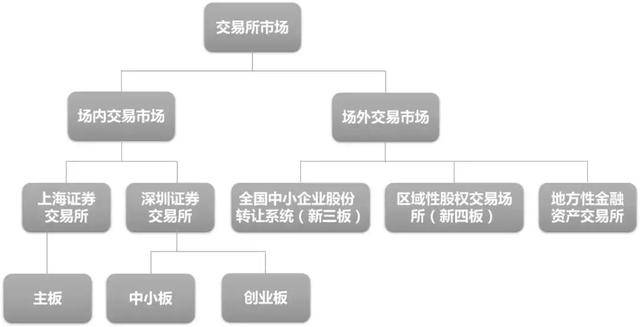 图1. 多层次资本市场结构示意图