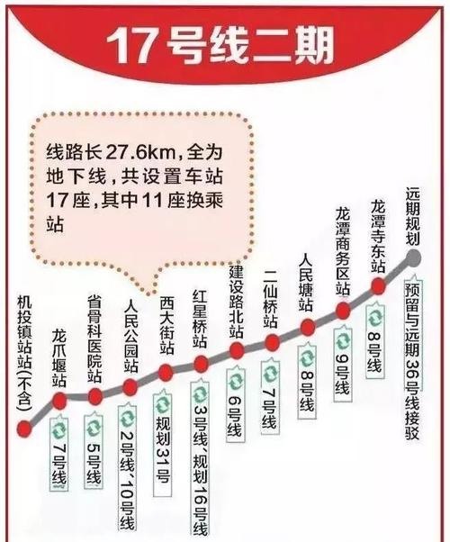 17号线二期线由机投镇站(不含)至龙潭寺东站(含),线路长27.