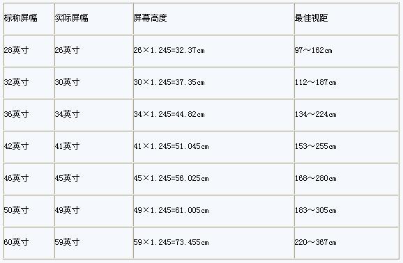 首页 资讯 家居礼品    平板电视视距选择    4:3电视机的视距