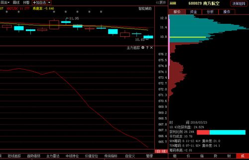 南方航空 600029 :主力资金追踪,后市精准走势预测