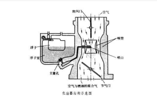 化油器工作原理是怎样的?