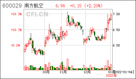 证券简称:南方航空证券代码:600029公告编号:临2022-001转债简称:南航