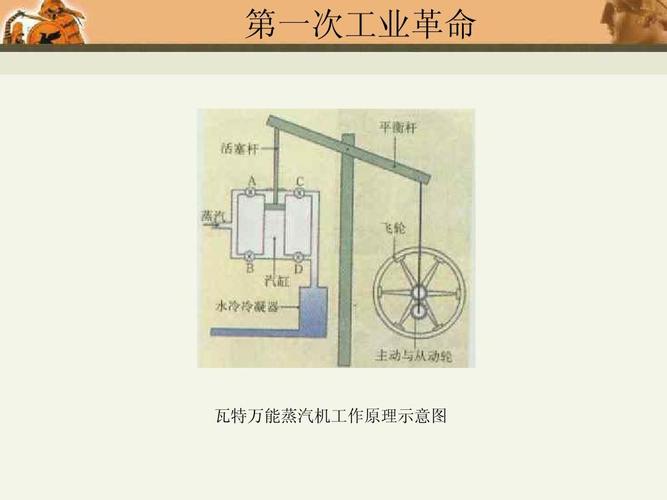 课件(川教版九年级上) 第一次工业革命 瓦特万能蒸汽机工作原理示意图