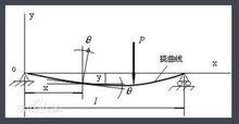 静弯曲挠度