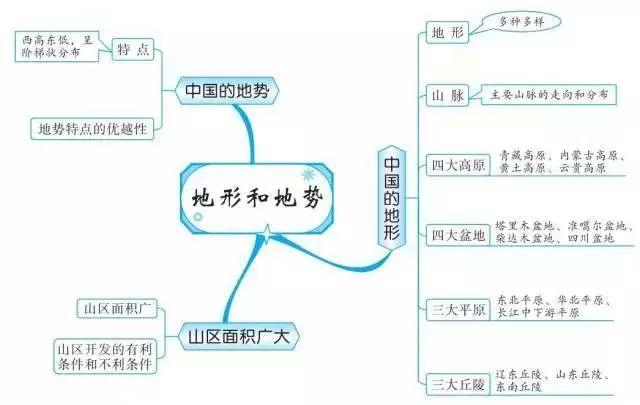 初中地理就这20组思维导图,扫清全部地理知识点
