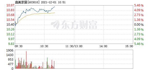 首页>股票频道>正文> 主力资金加仓名单实时更新,app内免费看>>10:49