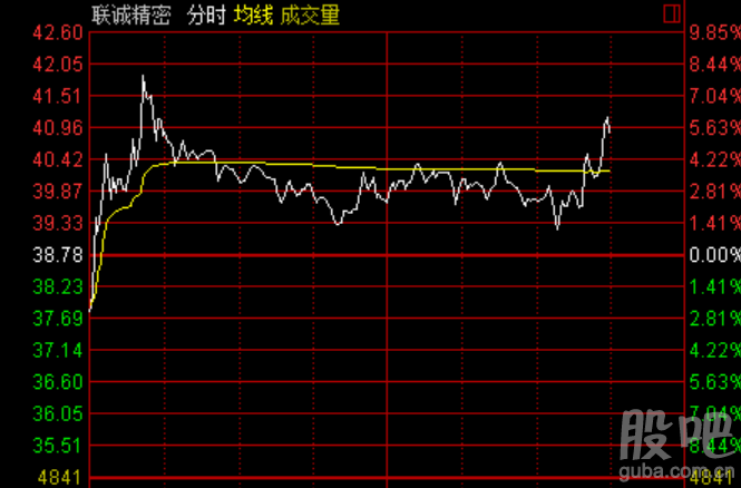 联诚精密 sz002921$ 午盘继续企稳分时线
