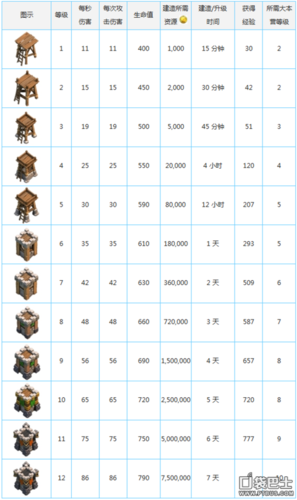 部落战争弓箭塔建筑 弓箭塔建造条件介绍