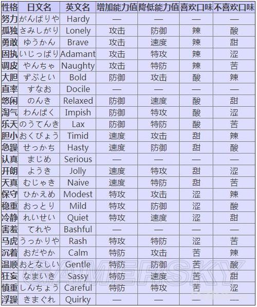 今天我们为大家带来口袋妖怪日月全宝可梦性格对照表与性格算法说明