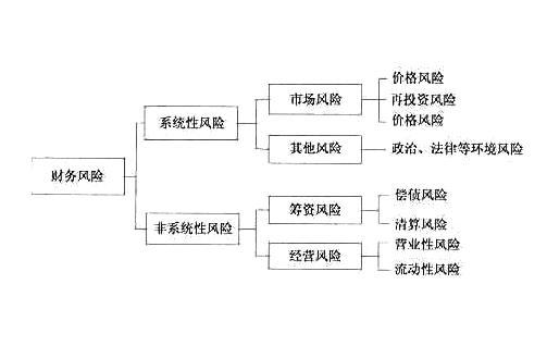  p>财务风险是包含有 a target="_blank" href="/item/企业/707680"