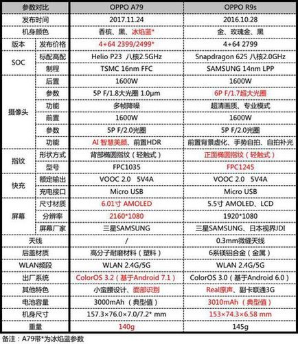 oppo a79与oppo r9s的区别 ?
