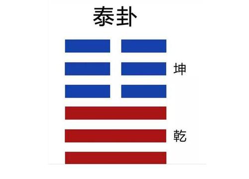 泰卦 卦象图