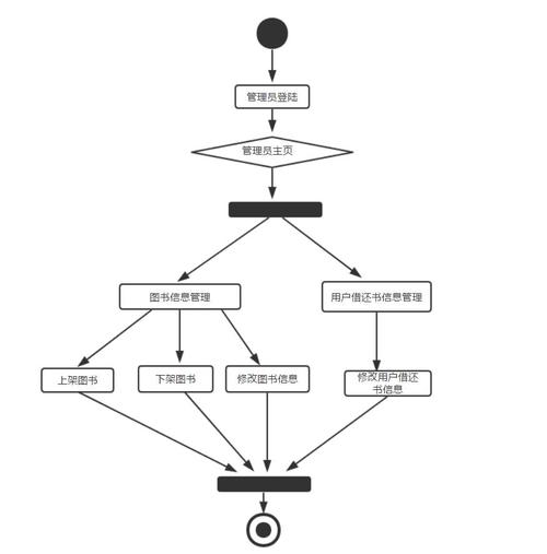 图书管理系统活动图(示例代码)