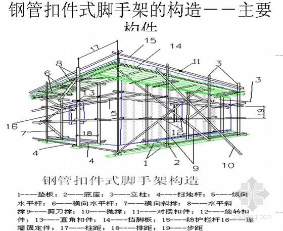 19.6落地式外脚手架检查