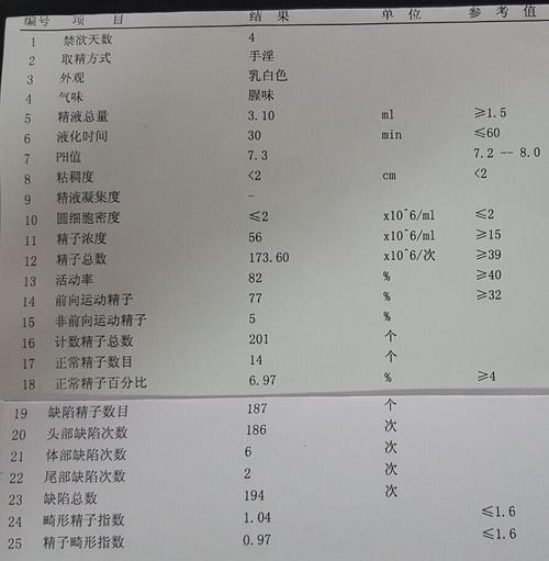 今天去医院做了精液常规和精子畸形率测定, 正常精子比例才6.