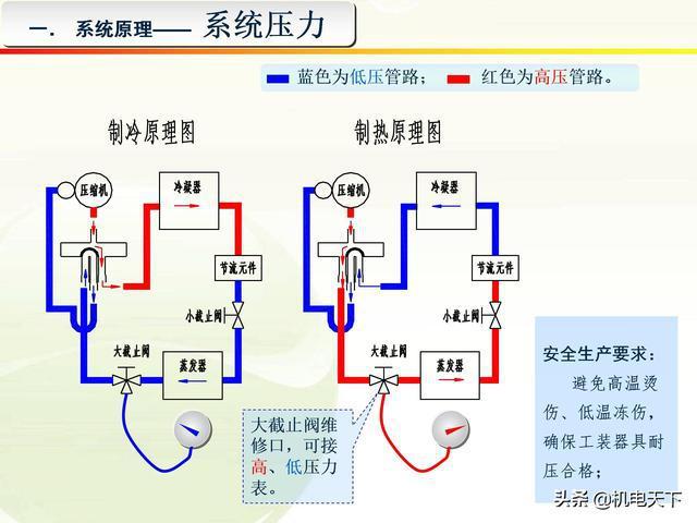 空调系统工作原理(图文并茂)