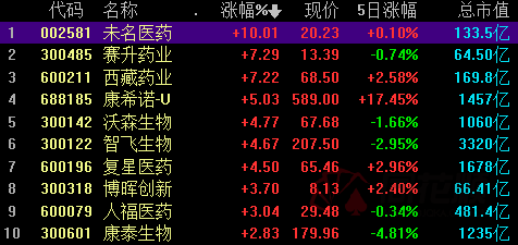 610,0.04,0.14%)飙涨12%,未名医药(22.090,0.97,4.