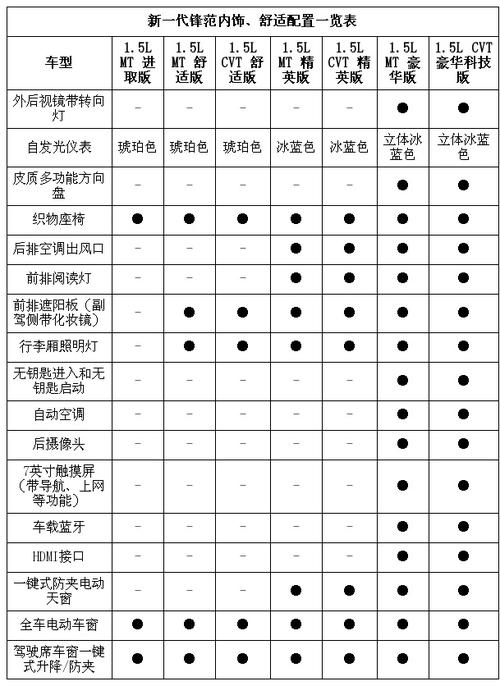 原创广汽本田新锋范参数配置表曝光 配置丰富