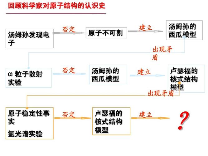 18.4玻尔的原子模型ppt