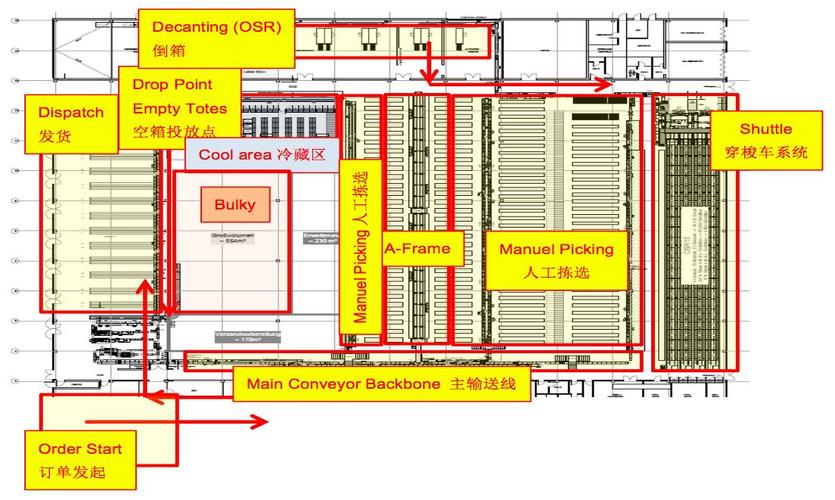 表1:anzag公司物流中心系统参数