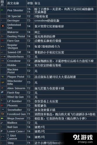 挺进地牢哪些武器好用 挺进地牢全枪械实用性评分