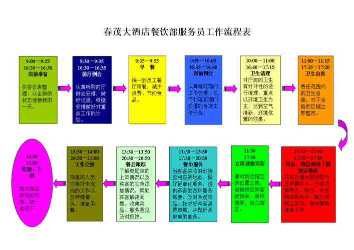 餐饮部服务员工作流程表.doc