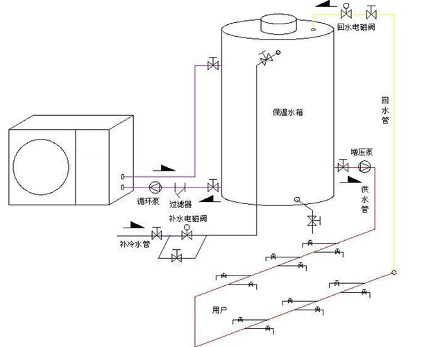 空气能热水器回水系统的工作原理:热水管道内安装有温度传感器,当水温