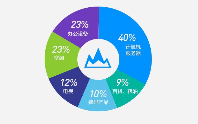 方面综合数据显示,联想在政府计算机品牌中出类拔萃,占据计算机销售